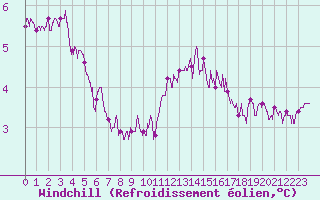 Courbe du refroidissement olien pour Dunkerque (59)