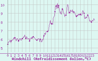 Courbe du refroidissement olien pour Valence (26)