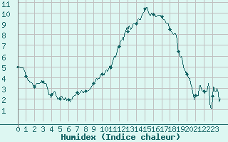 Courbe de l'humidex pour Troyes (10)