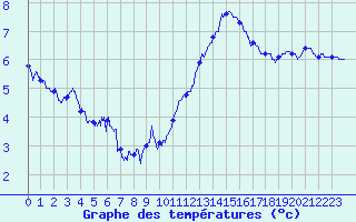 Courbe de tempratures pour Belfort-Dorans (90)