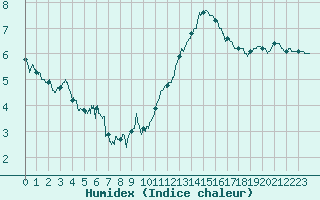 Courbe de l'humidex pour Belfort-Dorans (90)