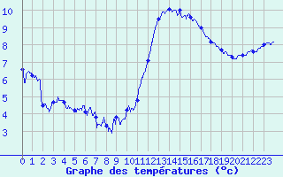Courbe de tempratures pour Dunkerque (59)
