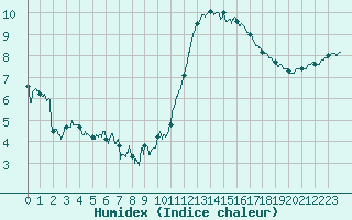 Courbe de l'humidex pour Dunkerque (59)