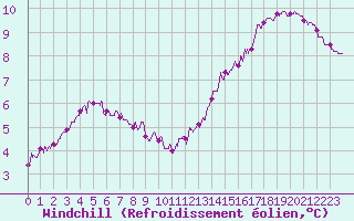 Courbe du refroidissement olien pour Ile de Brhat (22)