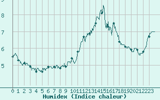 Courbe de l'humidex pour Ouessant (29)