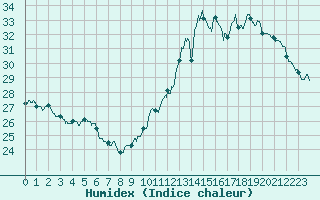 Courbe de l'humidex pour Ste (34)