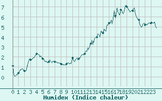 Courbe de l'humidex pour Chastreix (63)