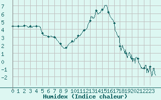 Courbe de l'humidex pour Dijon / Longvic (21)