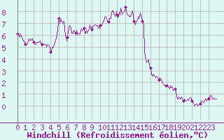 Courbe du refroidissement olien pour Orlans (45)