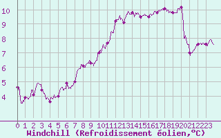 Courbe du refroidissement olien pour Caen (14)