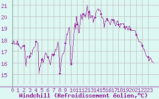 Courbe du refroidissement olien pour Rochefort Saint-Agnant (17)