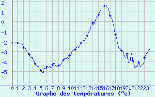 Courbe de tempratures pour Colmar (68)