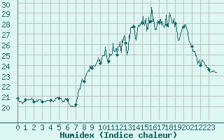 Courbe de l'humidex pour Savigny-ls-Beaune (21)