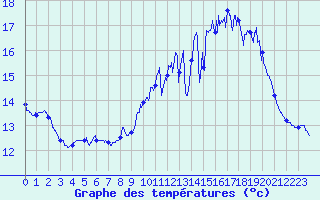 Courbe de tempratures pour Salaunes (33)