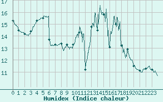 Courbe de l'humidex pour Poitiers (86)