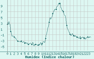 Courbe de l'humidex pour Brianon (05)