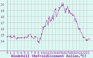 Courbe du refroidissement olien pour Pointe du Raz (29)