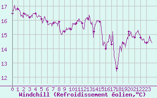 Courbe du refroidissement olien pour Boulogne (62)