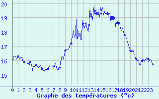 Courbe de tempratures pour Calais / Marck (62)