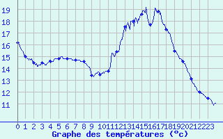 Courbe de tempratures pour Dax (40)