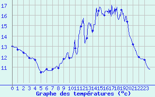 Courbe de tempratures pour Belin-Bliet - Lugos (33)