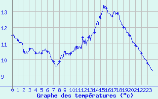 Courbe de tempratures pour Millau - Soulobres (12)