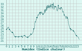 Courbe de l'humidex pour Niort (79)