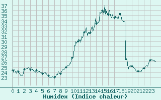 Courbe de l'humidex pour Auch (32)