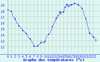 Courbe de tempratures pour Valence (26)