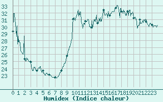 Courbe de l'humidex pour Nice (06)