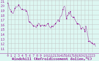 Courbe du refroidissement olien pour Colmar (68)