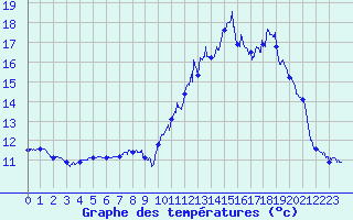 Courbe de tempratures pour Cordes (81)