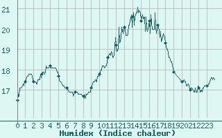 Courbe de l'humidex pour Landivisiau (29)