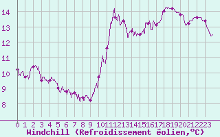 Courbe du refroidissement olien pour Abbeville (80)