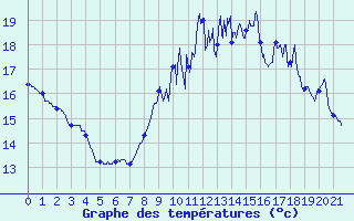 Courbe de tempratures pour Palluau (85)