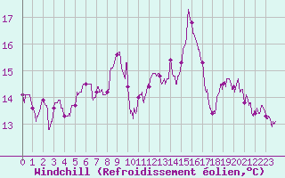 Courbe du refroidissement olien pour Pointe de Socoa (64)