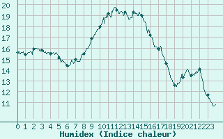 Courbe de l'humidex pour Alistro (2B)