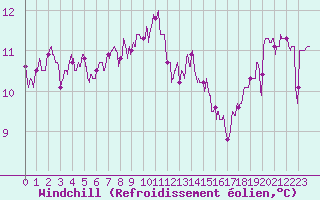Courbe du refroidissement olien pour Perpignan (66)