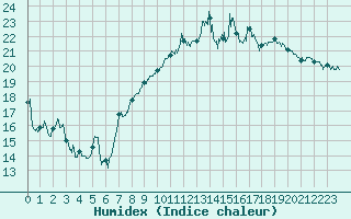 Courbe de l'humidex pour Perpignan (66)