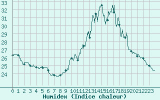 Courbe de l'humidex pour Toussus-le-Noble (78)