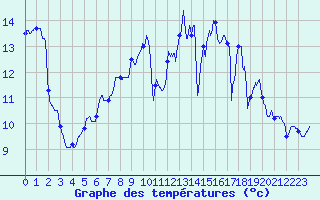 Courbe de tempratures pour Nancy - Essey (54)