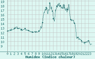 Courbe de l'humidex pour Arvieux (05)