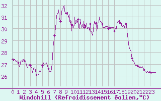 Courbe du refroidissement olien pour Cap Sagro (2B)