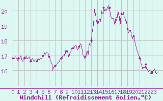 Courbe du refroidissement olien pour Le Talut - Belle-Ile (56)