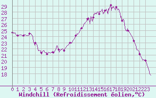 Courbe du refroidissement olien pour Mont-Saint-Vincent (71)