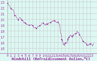 Courbe du refroidissement olien pour Dole-Tavaux (39)
