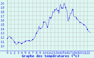 Courbe de tempratures pour Dun (18)
