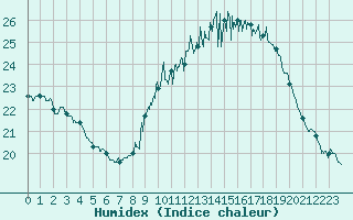 Courbe de l'humidex pour Valence (26)