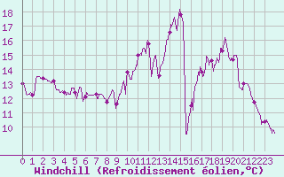 Courbe du refroidissement olien pour Montauban (82)