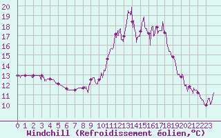Courbe du refroidissement olien pour Mende - Chabrits (48)